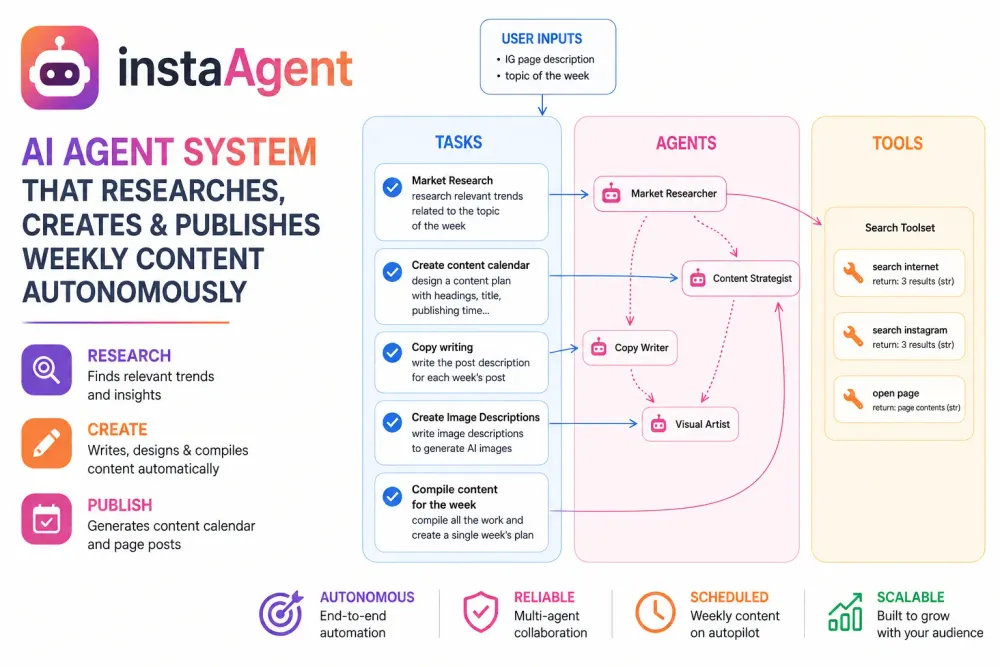 Instagram agent